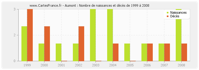 Aumont : Nombre de naissances et décès de 1999 à 2008