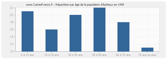 Répartition par âge de la population d'Autheux en 1999