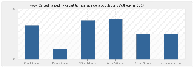 Répartition par âge de la population d'Autheux en 2007