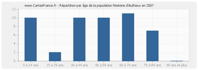 Répartition par âge de la population féminine d'Autheux en 2007