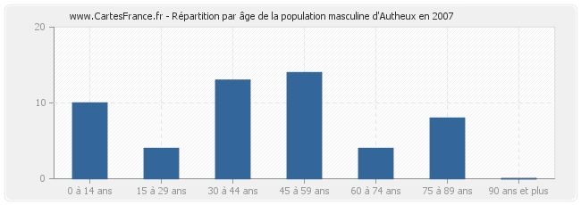 Répartition par âge de la population masculine d'Autheux en 2007