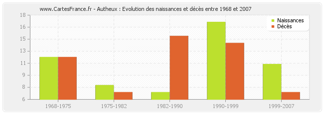 Autheux : Evolution des naissances et décès entre 1968 et 2007