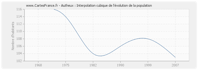 Autheux : Interpolation cubique de l'évolution de la population