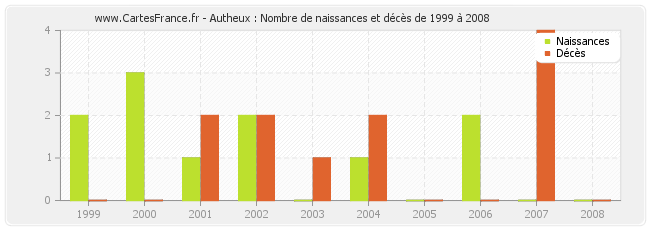 Autheux : Nombre de naissances et décès de 1999 à 2008