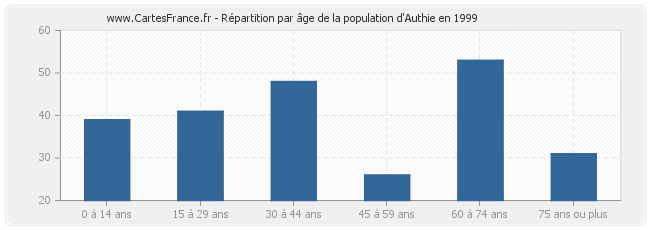 Répartition par âge de la population d'Authie en 1999