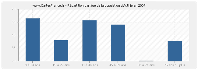 Répartition par âge de la population d'Authie en 2007