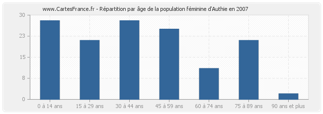 Répartition par âge de la population féminine d'Authie en 2007