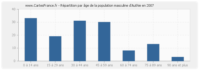 Répartition par âge de la population masculine d'Authie en 2007