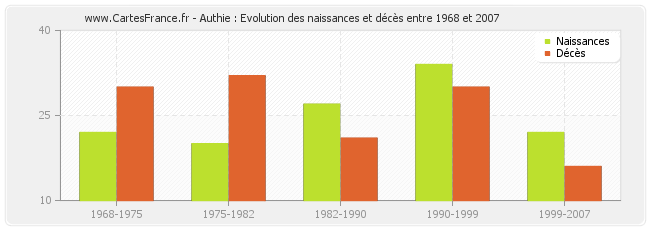Authie : Evolution des naissances et décès entre 1968 et 2007
