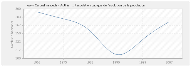 Authie : Interpolation cubique de l'évolution de la population