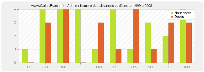 Authie : Nombre de naissances et décès de 1999 à 2008