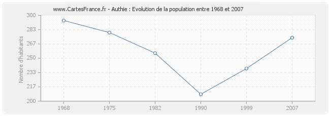 Population Authie