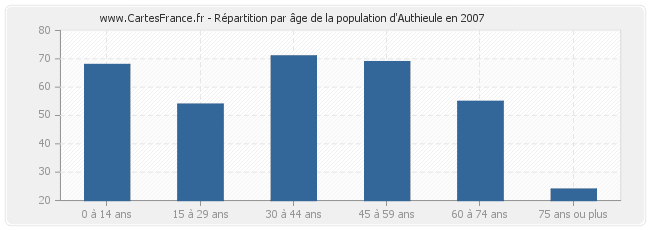 Répartition par âge de la population d'Authieule en 2007