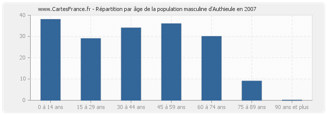 Répartition par âge de la population masculine d'Authieule en 2007