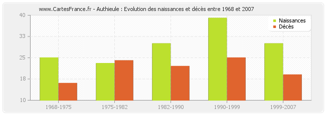 Authieule : Evolution des naissances et décès entre 1968 et 2007