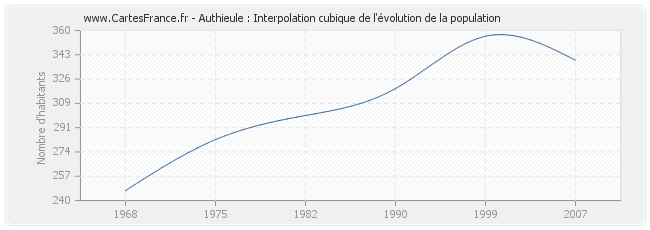 Authieule : Interpolation cubique de l'évolution de la population
