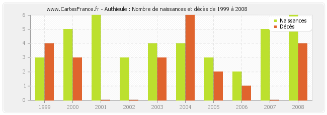Authieule : Nombre de naissances et décès de 1999 à 2008