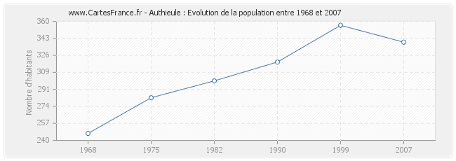 Population Authieule