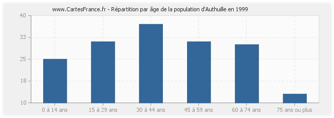 Répartition par âge de la population d'Authuille en 1999