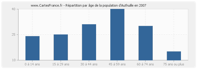Répartition par âge de la population d'Authuille en 2007