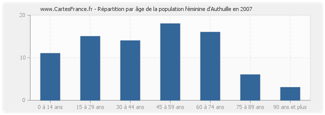 Répartition par âge de la population féminine d'Authuille en 2007