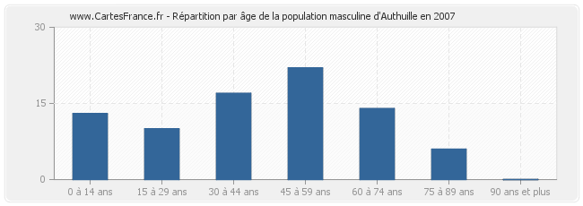 Répartition par âge de la population masculine d'Authuille en 2007