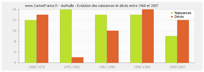 Authuille : Evolution des naissances et décès entre 1968 et 2007