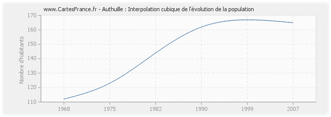 Authuille : Interpolation cubique de l'évolution de la population