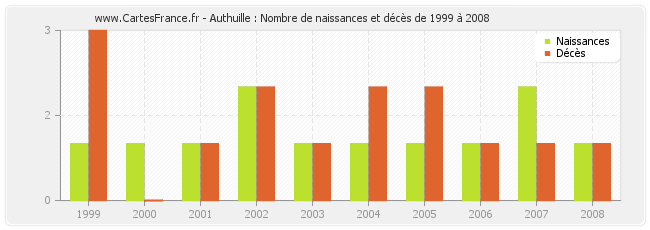 Authuille : Nombre de naissances et décès de 1999 à 2008