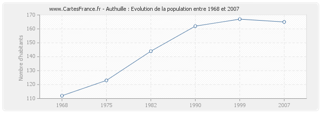 Population Authuille