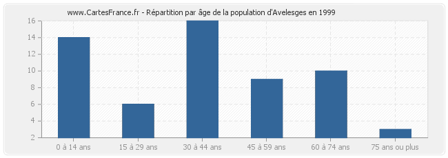 Répartition par âge de la population d'Avelesges en 1999