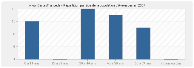 Répartition par âge de la population d'Avelesges en 2007