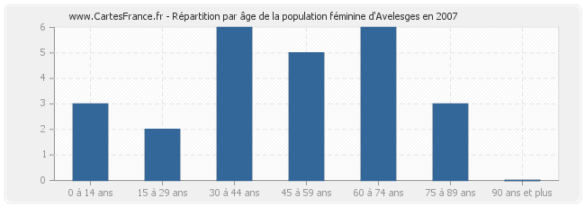 Répartition par âge de la population féminine d'Avelesges en 2007