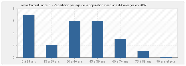 Répartition par âge de la population masculine d'Avelesges en 2007
