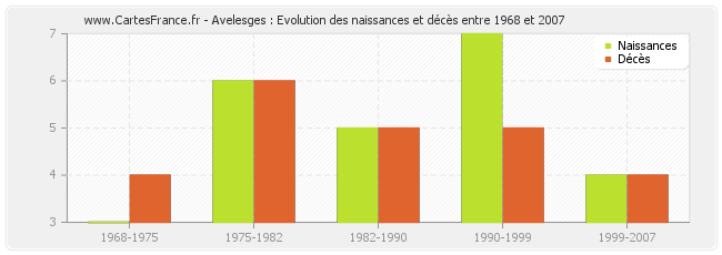 Avelesges : Evolution des naissances et décès entre 1968 et 2007