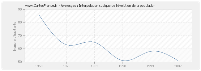 Avelesges : Interpolation cubique de l'évolution de la population
