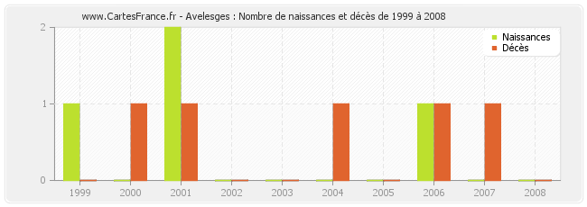 Avelesges : Nombre de naissances et décès de 1999 à 2008
