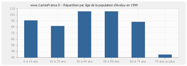 Répartition par âge de la population d'Aveluy en 1999
