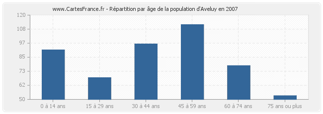 Répartition par âge de la population d'Aveluy en 2007