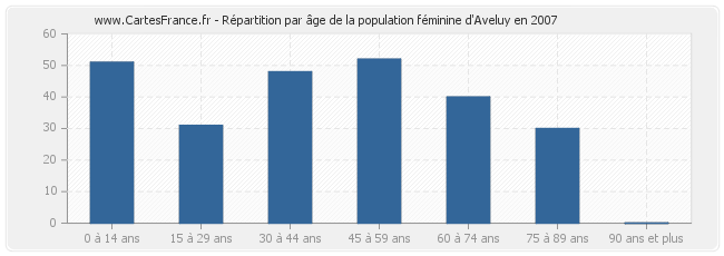 Répartition par âge de la population féminine d'Aveluy en 2007