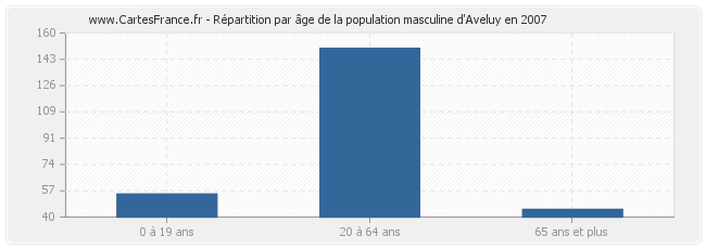 Répartition par âge de la population masculine d'Aveluy en 2007