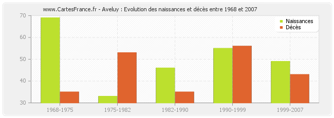 Aveluy : Evolution des naissances et décès entre 1968 et 2007
