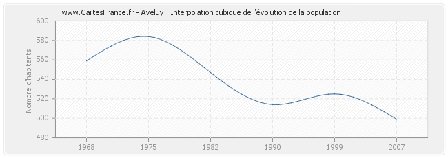 Aveluy : Interpolation cubique de l'évolution de la population