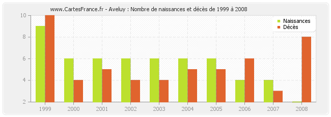 Aveluy : Nombre de naissances et décès de 1999 à 2008