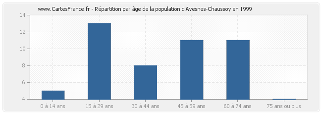 Répartition par âge de la population d'Avesnes-Chaussoy en 1999