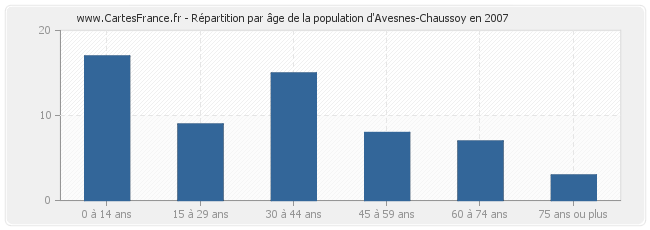 Répartition par âge de la population d'Avesnes-Chaussoy en 2007