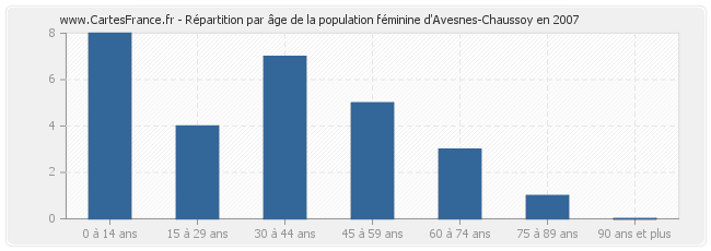 Répartition par âge de la population féminine d'Avesnes-Chaussoy en 2007