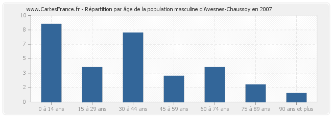 Répartition par âge de la population masculine d'Avesnes-Chaussoy en 2007