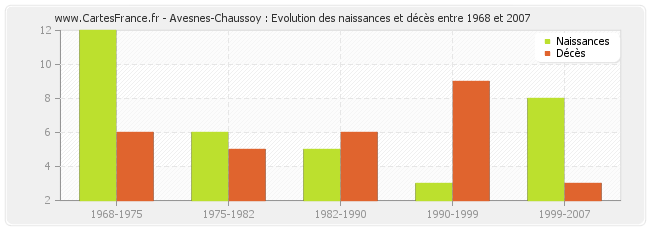 Avesnes-Chaussoy : Evolution des naissances et décès entre 1968 et 2007