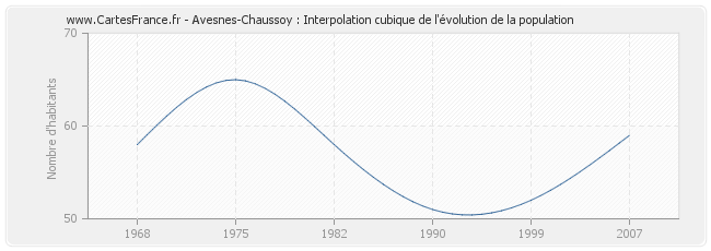 Avesnes-Chaussoy : Interpolation cubique de l'évolution de la population